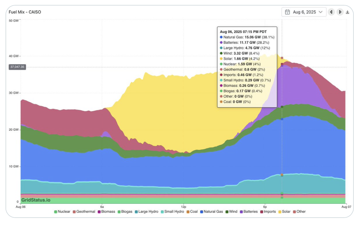 Opeens vullen accu’s het “avondgat”